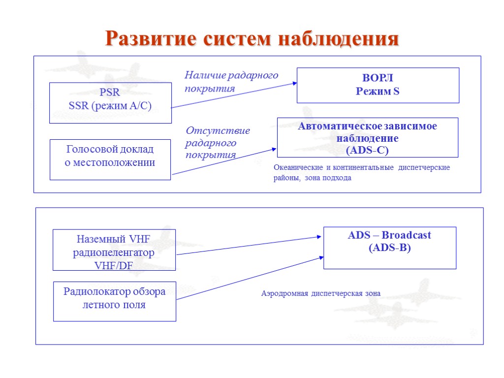 Развитие систем наблюдения PSR SSR (режим А/С) Голосовой доклад о местоположении ВОРЛ Режим S